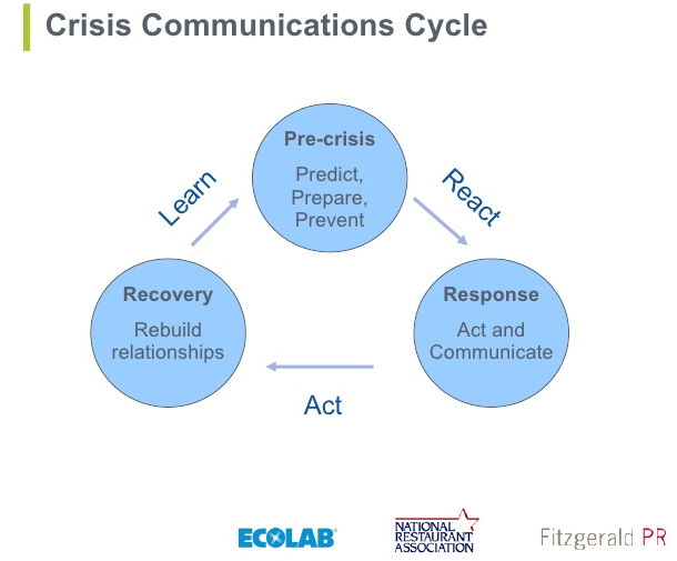 crisis communications essay Situational crisis communication theory (scct, 2007), posited by w timothy coombs is a theory in the field of crisis communication it suggests that crisis managers. crisis communications essay Situational crisis communication theory (scct, 2007), posited by w timothy coombs is a theory in the field of crisis communication it suggests that crisis managers.