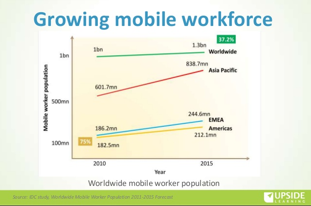 Graph displays the growing mobile workforce