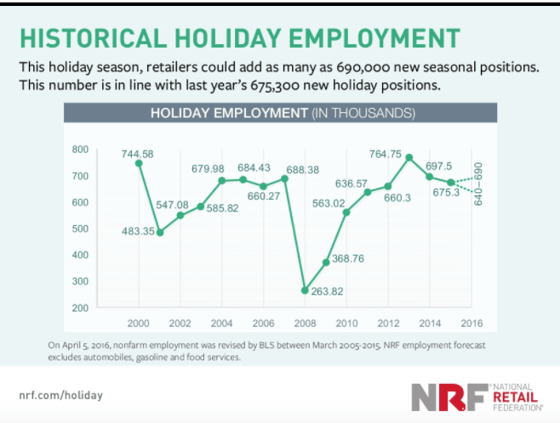 holiday seasonal employment trends