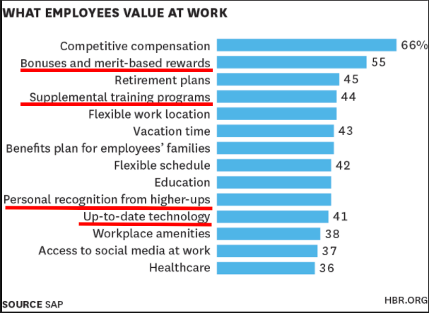 graph what employees value at work training programs