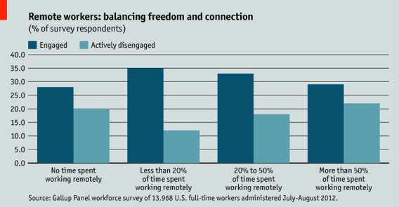 Engagement levels based on the amount of time spent working remotely