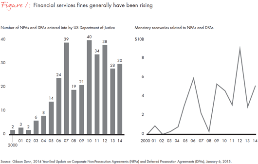 Two graphs show that financial services fines generally have been rising