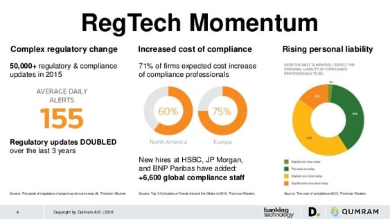The use of regtech has increased exponentially in recent years