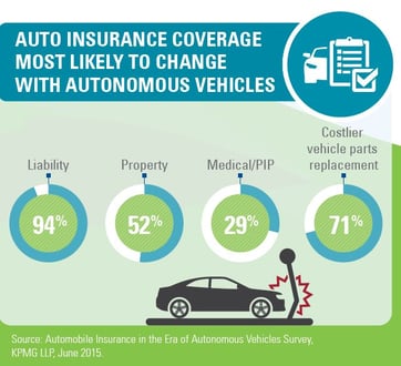 Graphic displays the auto insurance coverage that is most likely to change with autonomous vehicles