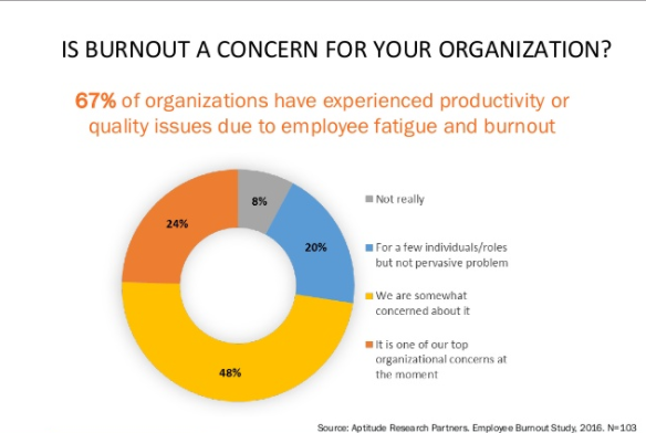 graph employee fatigue and burnout affect productivity