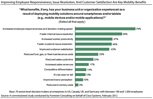Forrester Research employee responsiveness and mobility benefits.gif