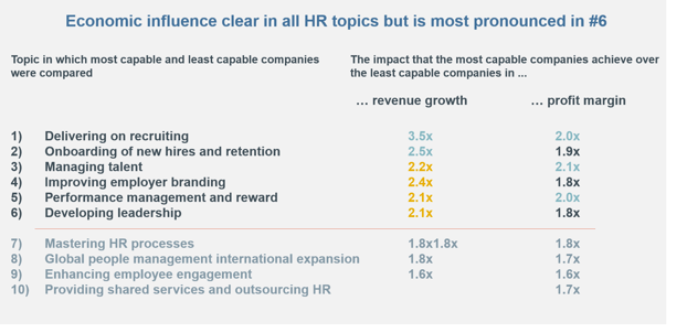 BCG HR topics to increase companies capabilities