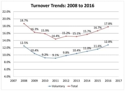 Employee turnover trends from 2008 to 2016