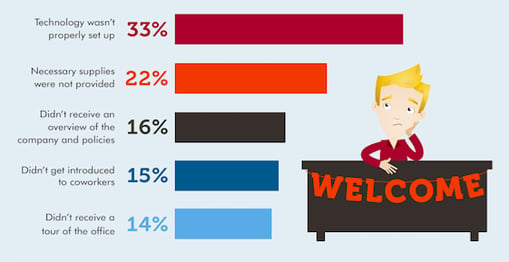 Statistics indicating problems employees face on their first day