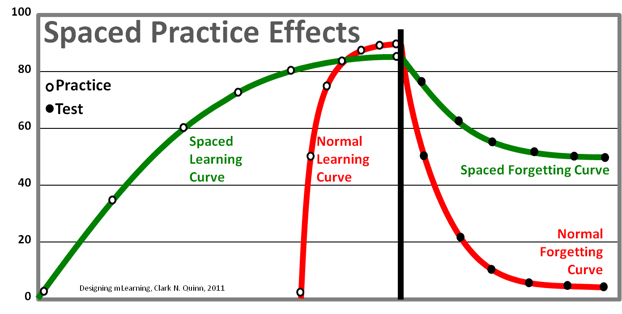 La curva de olvido del aprendizaje espaciado es menos empinada que la del aprendizaje normal. 