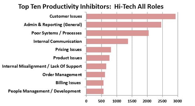 Top 10 Productivity Inhibitors.png
