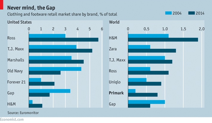 Displays clothing and footware retail market share by brand as a percentage of total.