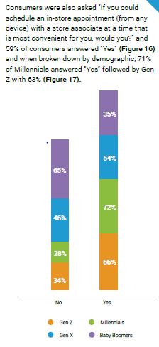 Displays the percentages of each generation that would schedule an appointment with a retail sales rep if they had the option.