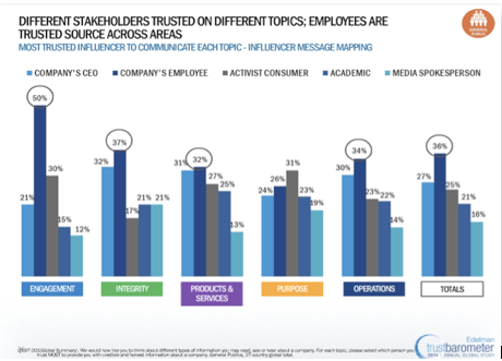 The most trusted influencers to communicate various topics