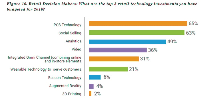 Displays the top retail technology investments for 2016. POS technology was highest with 65% of companies having it in their top 3 investments.