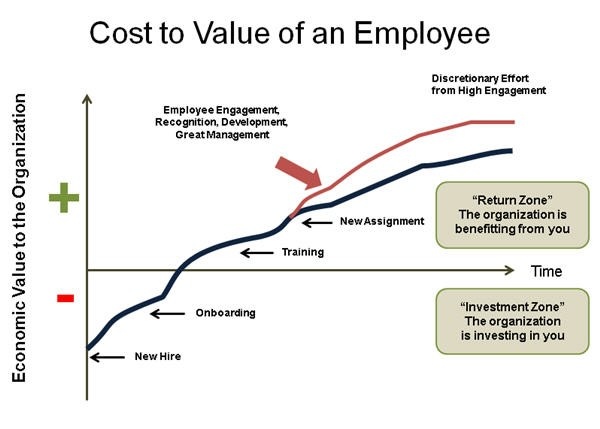 Employees do not have positive economic value for an organization until they are fully onboarded and operational.