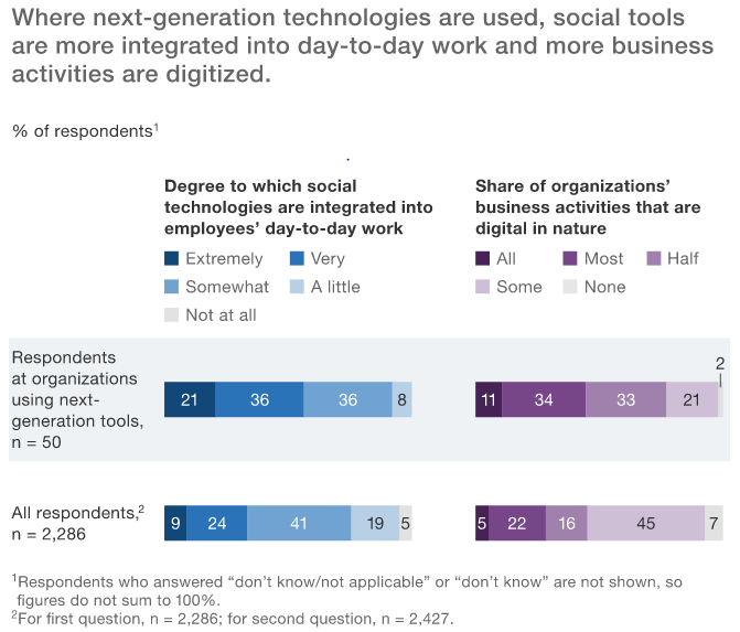 Graphic displays the degree that social technologies are integrated into day-to-day work and the share of business activities that are digital in nature.