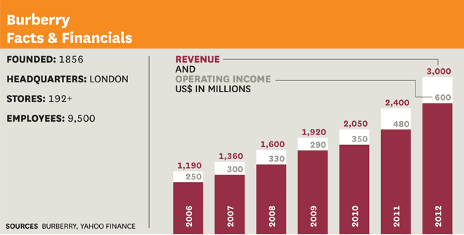 Burberry has been able to succeed in this omni-channel world.  Their revenue and operating income have shown steady growth since 2006.