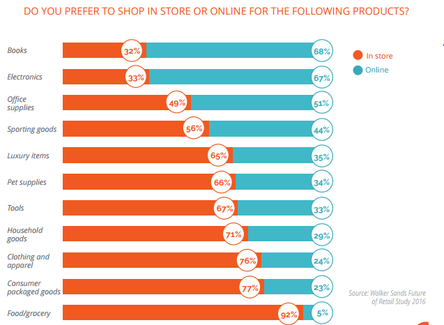 Whether or not people prefer to shop online is highly dependent on the product. Only 32% of people still buy books in store, while 92% still buy groceries in store.