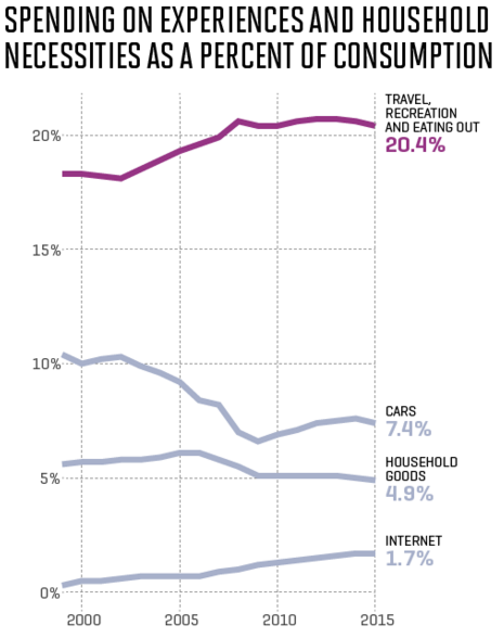 Consumers are now spending proportionately more on experiential purchases.  For instance, travel, recreation and eating out accounts for 20.4% of consumption on average.