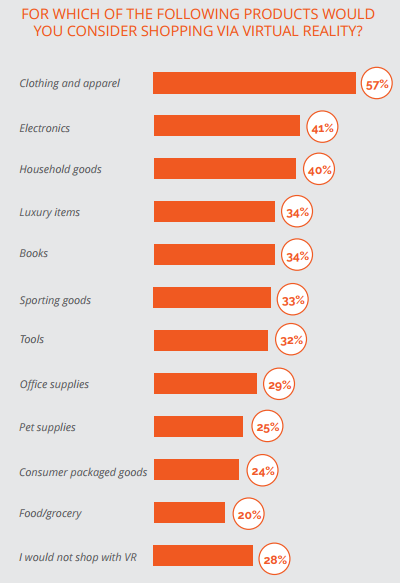 Graphic displays the various products that people would consider shopping for via virtual reality.  57% of consumers said they would consider clothing and apparel.