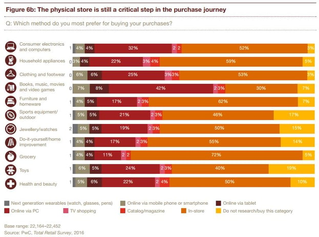 Physical store still relevant in the buyer journey PwC Total Retail Survey, 2016.jpg