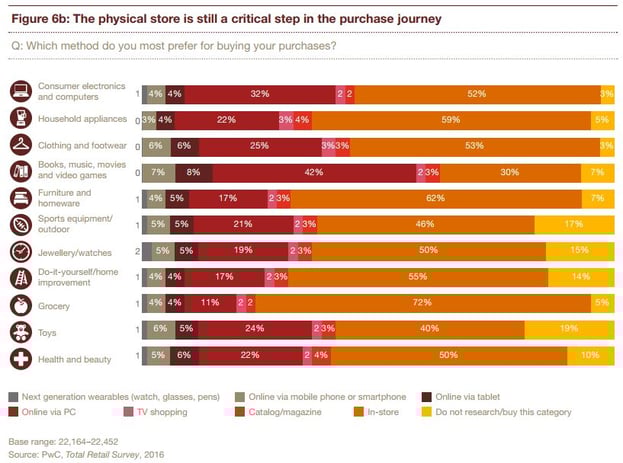 Physical store still relevant in the buyer journey PwC Total Retail Survey, 2016.jpg