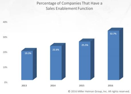 Sales enablement adoption 2013 to 2016 Miller Helman Group.jpg