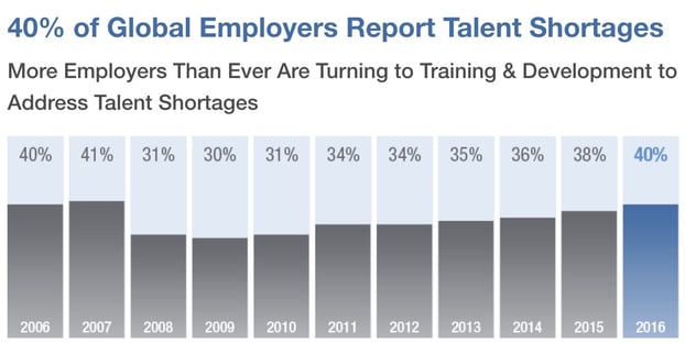 employers turn to training to retain talent.jpg