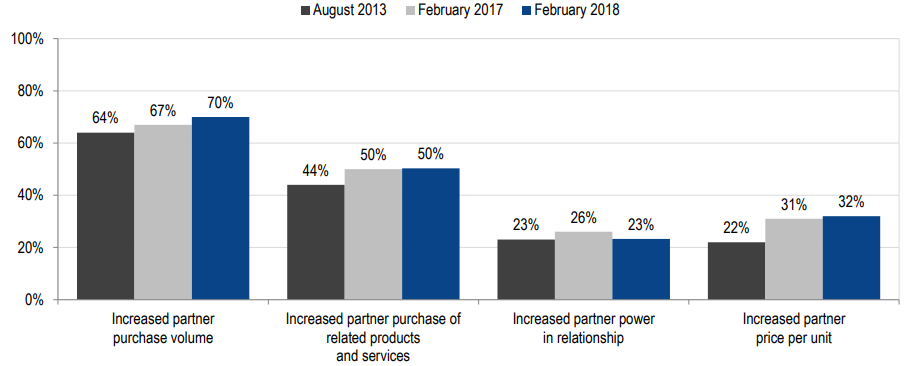 February 2018 CMO Survey