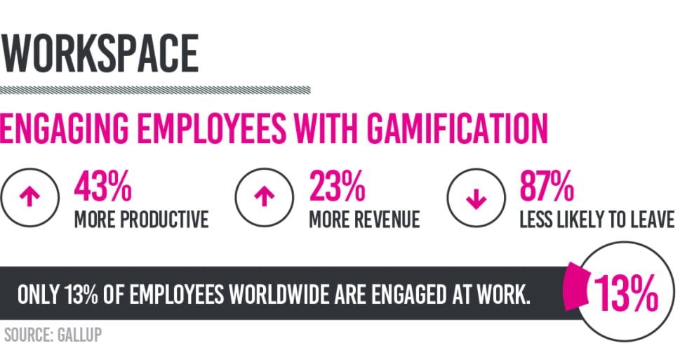Employee engagement with gamification Gallup