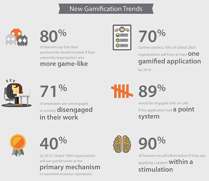Gamification trends elearning