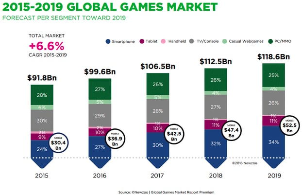 Global Games Market forecast 2019