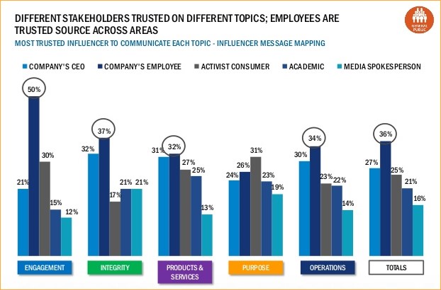 EN Employees are trusted source across areas