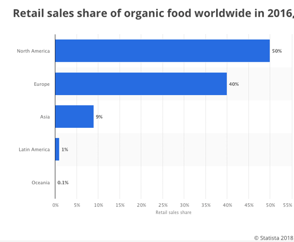 EN Retail sales share of organic food
