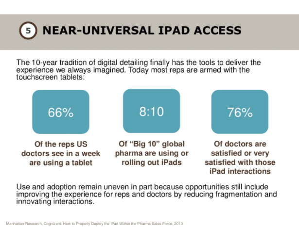 The vast majority of pharma sales reps are currently using iPads when interacting with doctors.