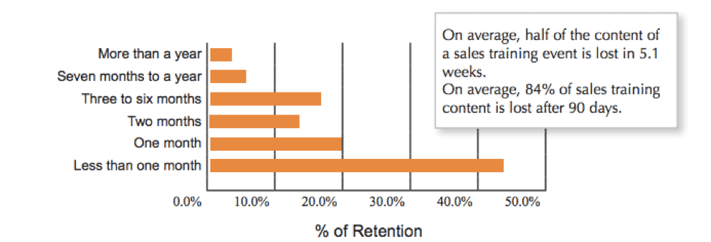 % of Retention that occurs over time. Half of the content of an event is forgetten in 5.1 weeks on average.