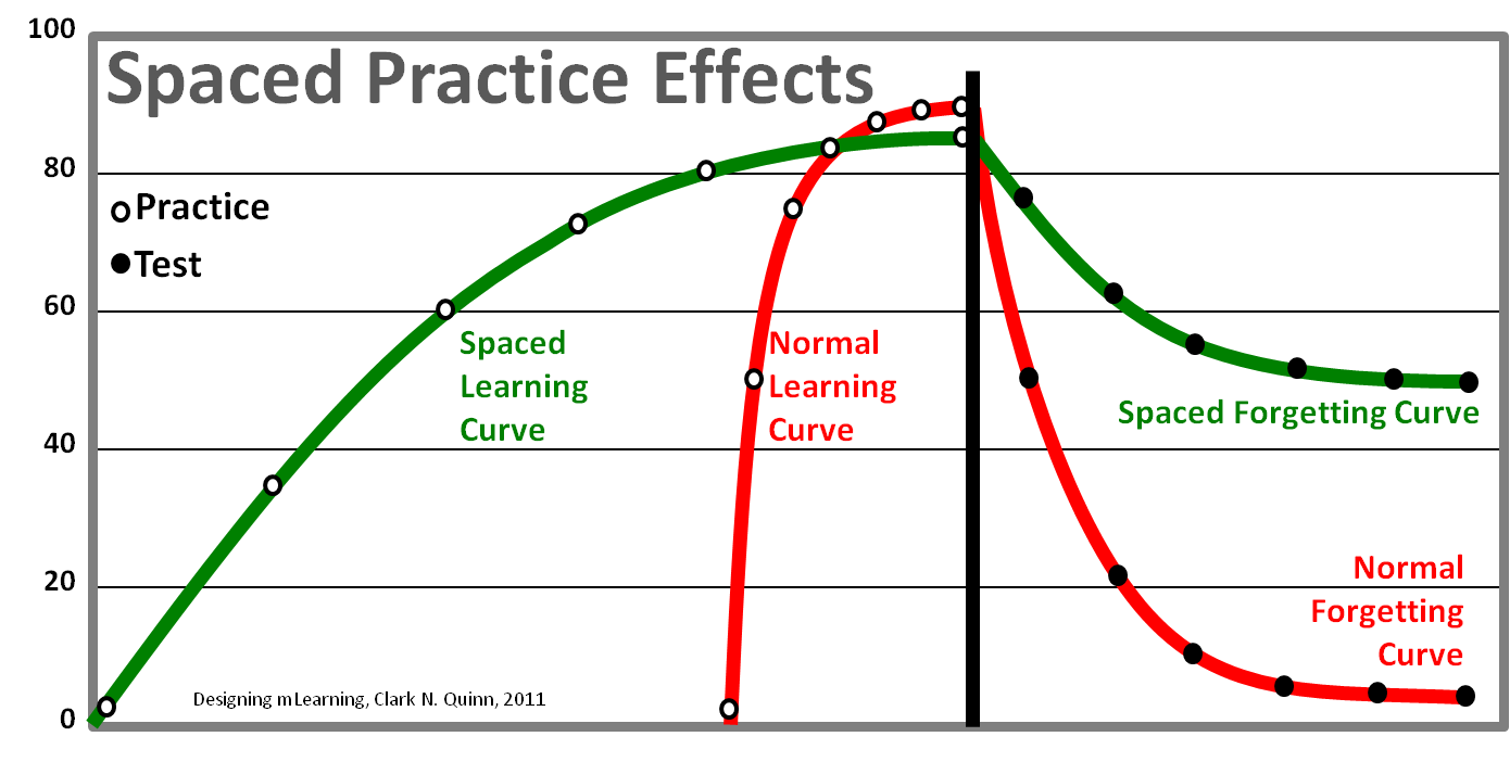 Practice effects. Spaced Practice. Learning Space. Spaced Learning method. Spatial Learning.