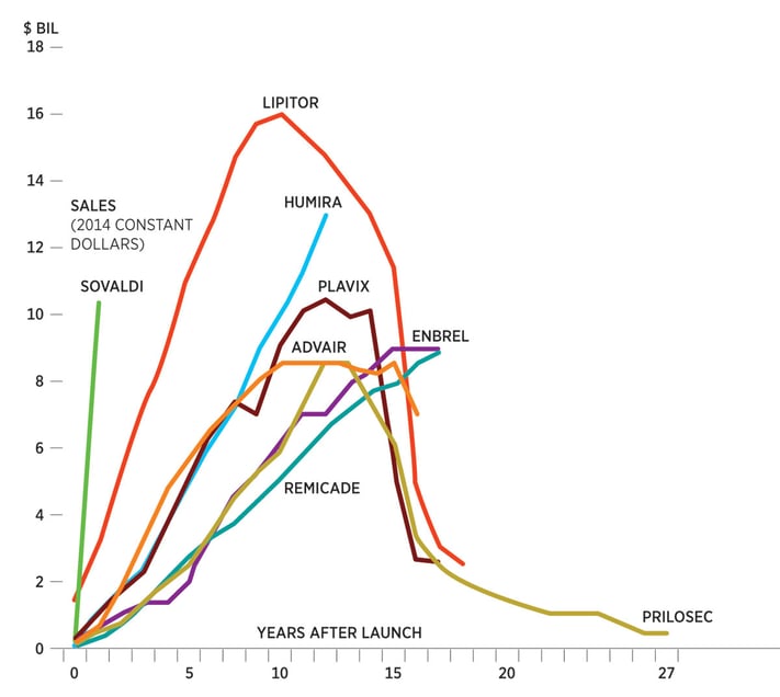 Graph of sales of drugs for many years after their launch