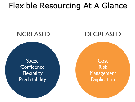 Some benefits of flexible resourcing include increased speed and flexibility as well as decreased cost and risk.