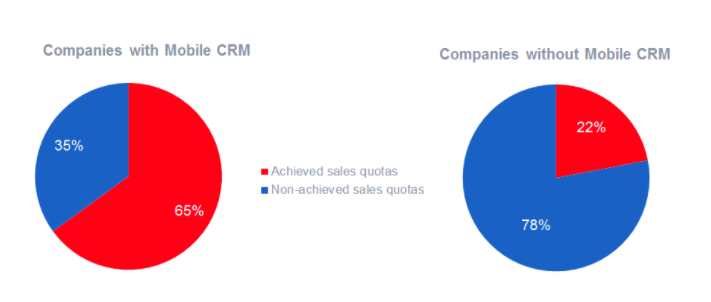 Pharma companies with mobile app crm usage