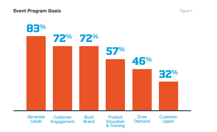 Displays the goals of event programs. 83% of companies are attempting to generate leads.