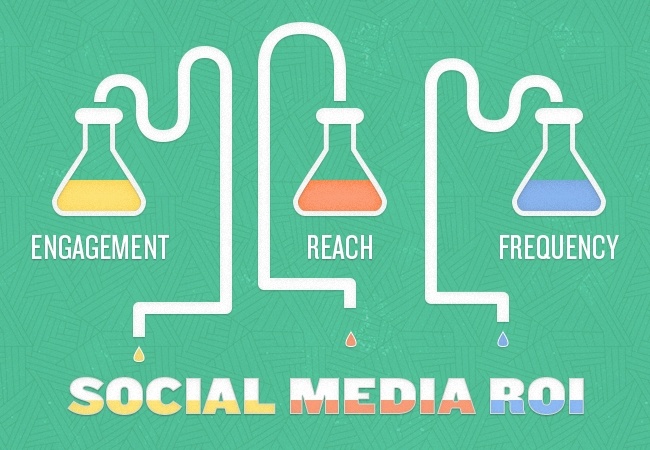 The three elements of social media ROI are engagement, reach, and frequency.