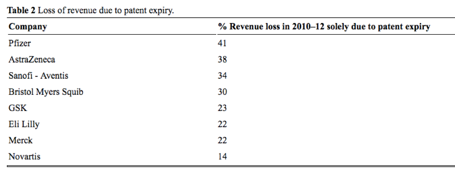 Revenue Loss Due to Patents