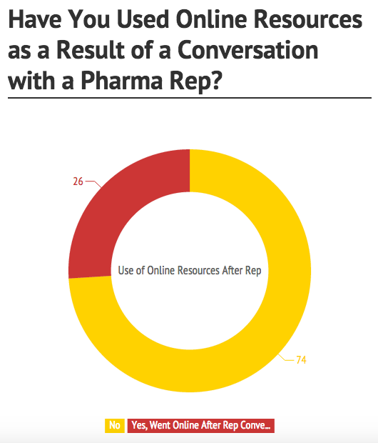 People went online after talking with pharmaceutical rep