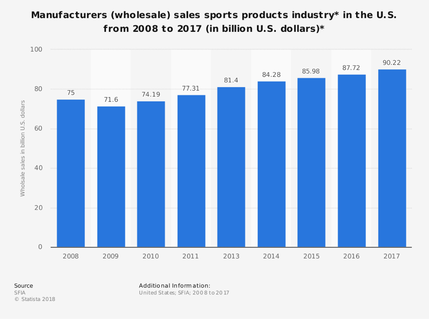 Industria de tecnología deportiva en USA