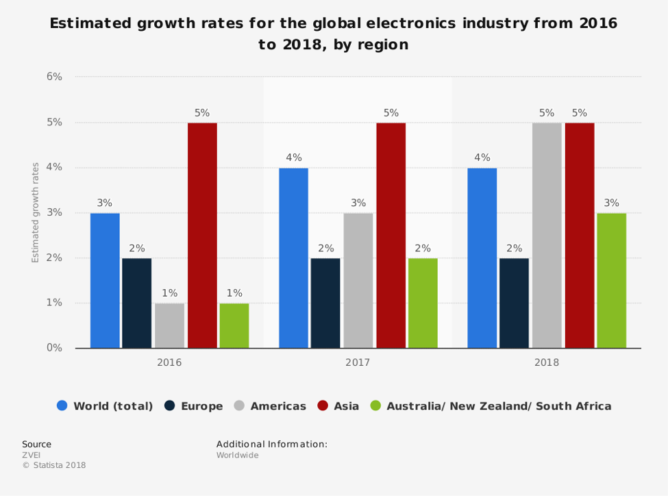 graph global electronics growth rates