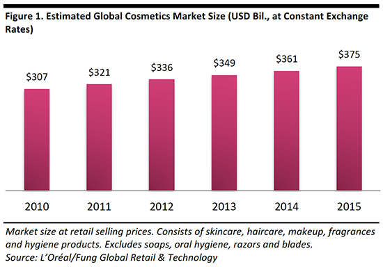 graph global market cosmetics market share