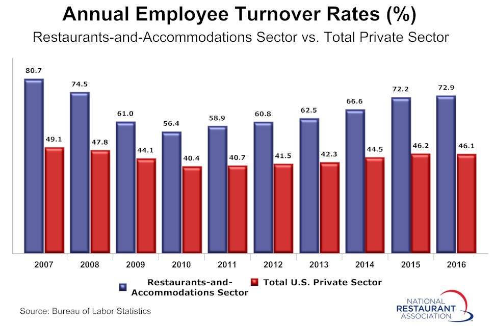 national turnover rate 2021
