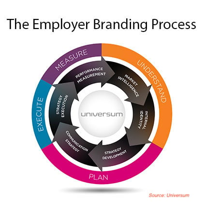 Qué es Employer-Branding